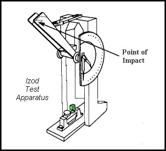 plastic izod impact testing|izod impact test diagram.